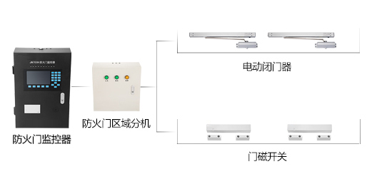 為什么要安裝防火門監(jiān)控系統(tǒng)？